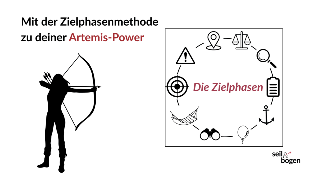 Blog-Header zum Blog "Mit der Zielphasenmethode zu deiner Artemis-Power" Schattenriss einer Frau mit einem gespannten Bogen, die auf die Grafik der Zielphasenmethode zielt