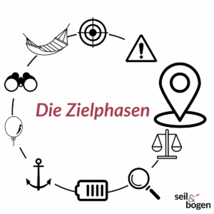 Zielphasenmethode, grafische Darstellung der neun Phasen, hervorgehoben Phase 2: Ausgangspunkt / Startpunkt