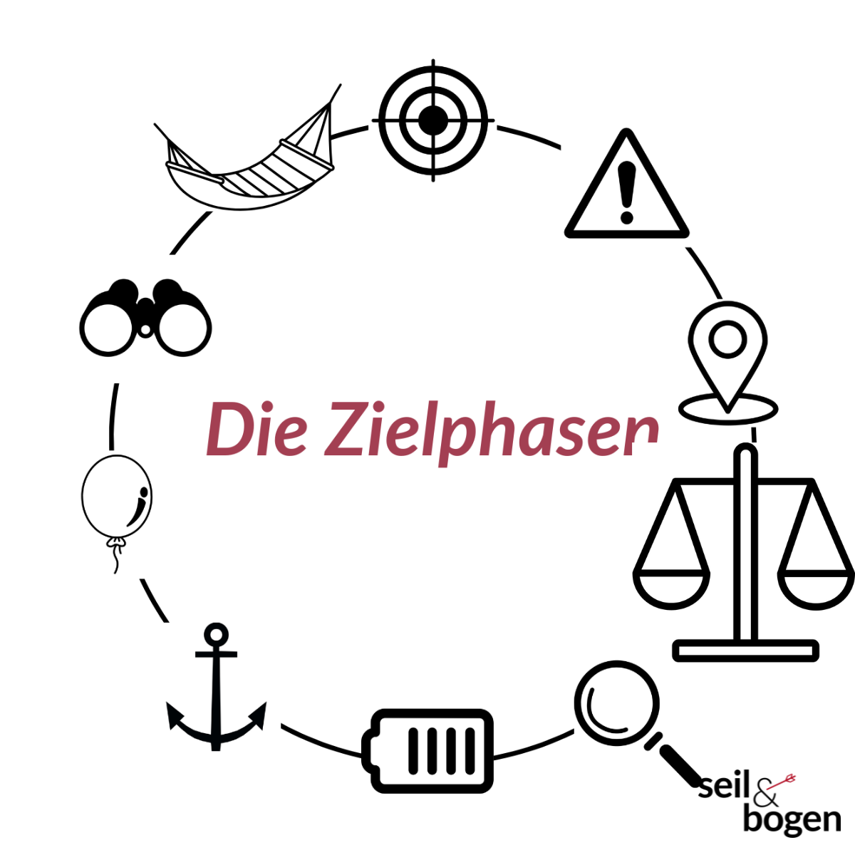 Gleichgewicht, grafische Darstellung der Zielphasenmethode mit einer hervorgehobenen Waage, die für das Thema Gleichgewicht, aufrechte Haltung, Aufrichtigkeit steht