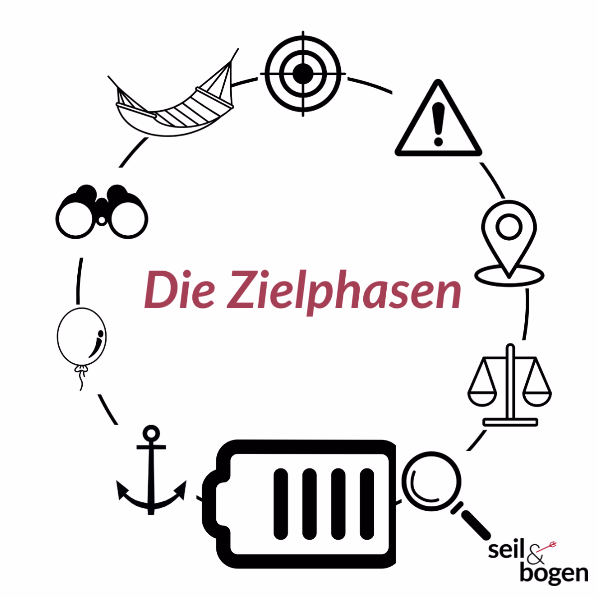 ZPM Phase 5_ergebnis grafische Darstellung der Zielphasenmethode; Phase 5: Energie - symbolisiert durch eine Batterie - optisch hervorgehoben