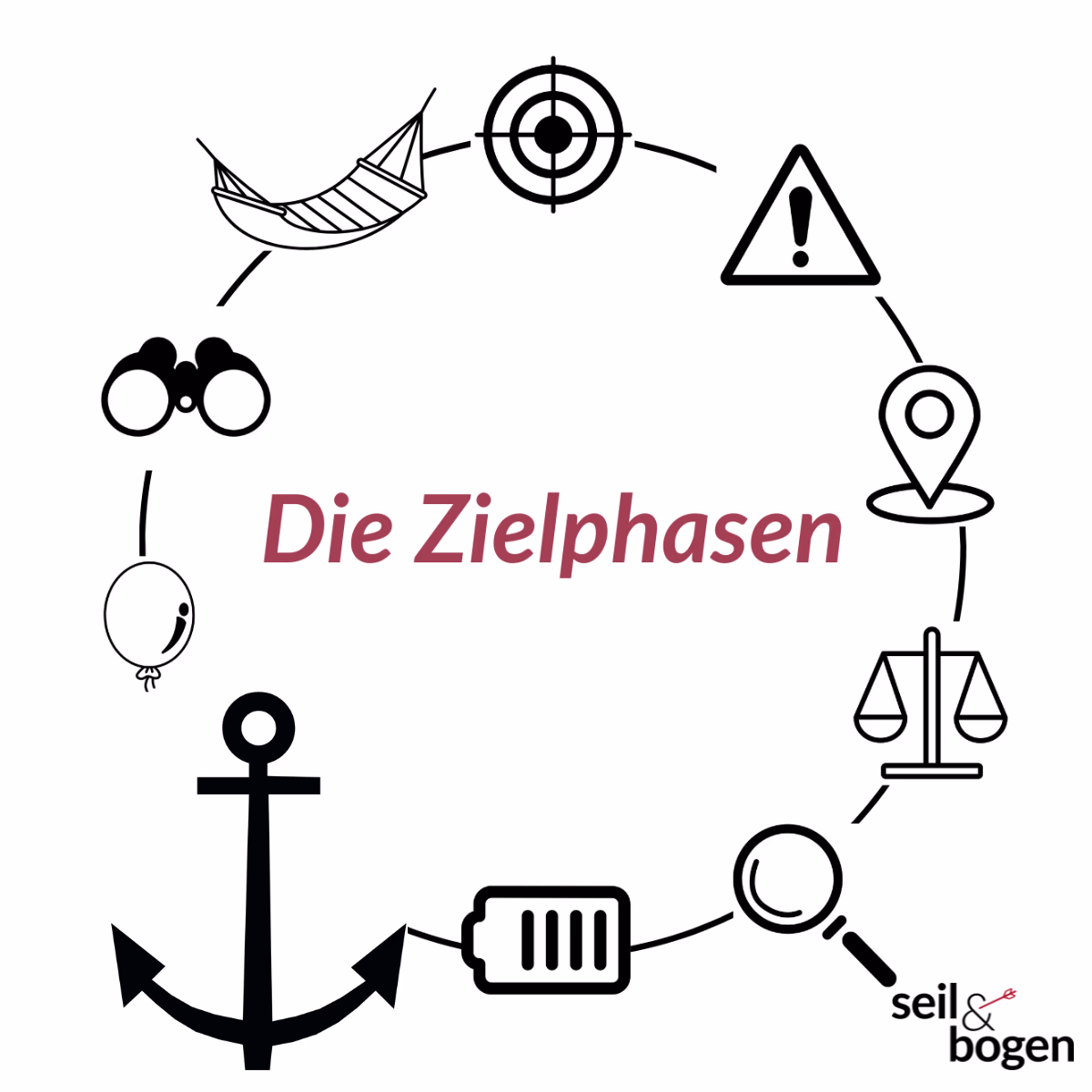 grafische Darstellung der Zielphasenmethode als Zirkel, der Anker, der für Phase 6 steht, ist optisch hervorgehoben.