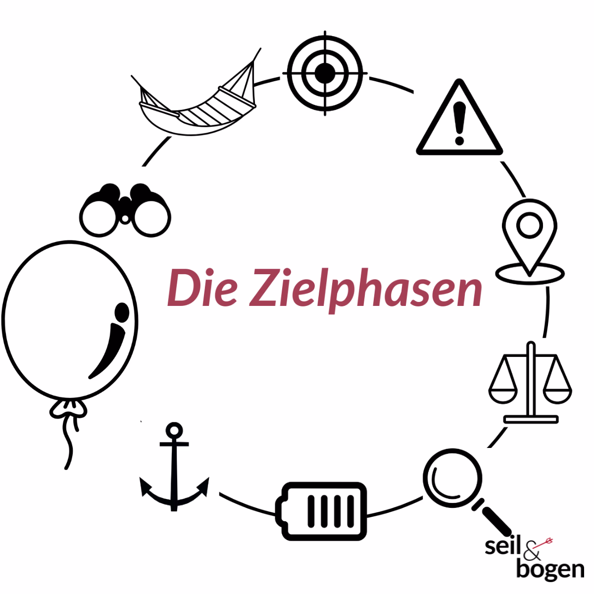 Zielphasenmethode, grafische Darstellung der neun Phasen, hervorgehoben Phase 7: loslassen symbolisiert durch einen fliegenden Luftballon