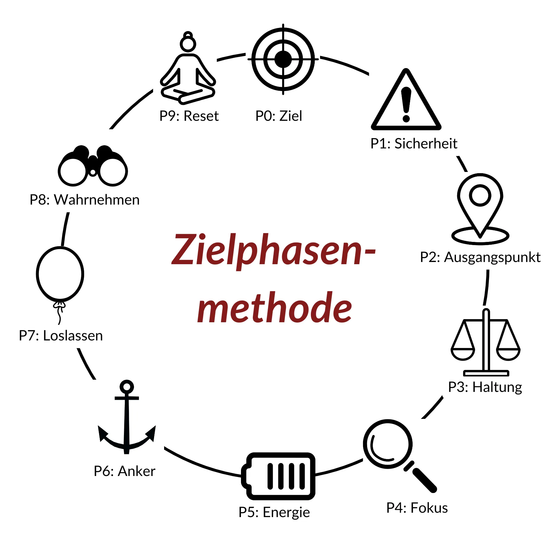 Zielphasen für Website grafische Darstellung der Zielphasenmethode